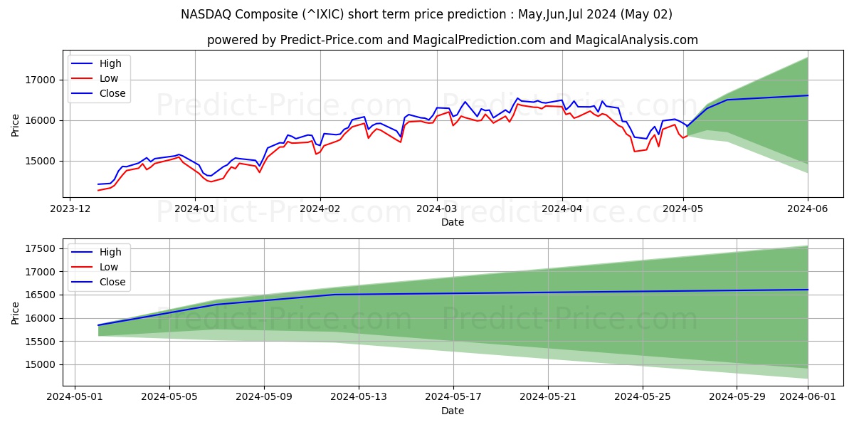 NASDAQ Composite short term price prediction: Apr,May,Jun 2024|^IXIC: 26,660.7573349952690477948635816574097$